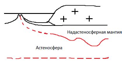 Развитие подземных тектонических процессов