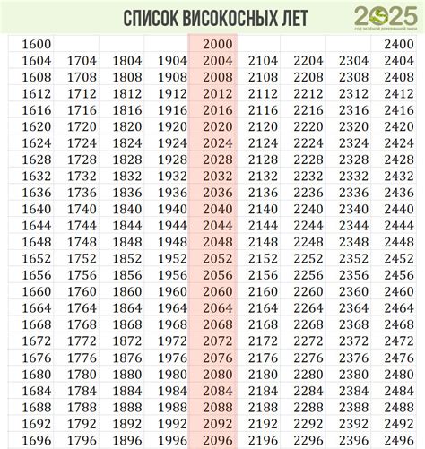 Разъяснение понятия високосного года