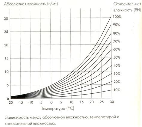 Распределение мхов в зависимости от влажности