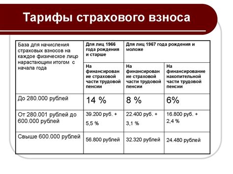 Расчет страховых взносов