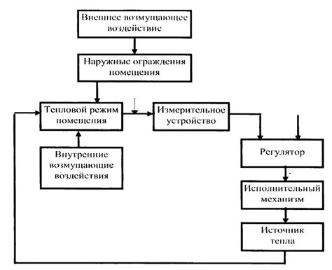 Регулирование тепла в помещении
