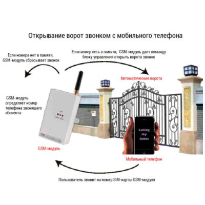 Решения проблемы с открытием шлагбаума через телефон
