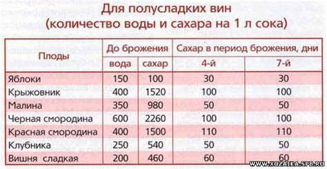Роль сахара в вине