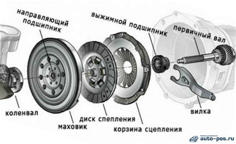 Сбои в системе сцепления