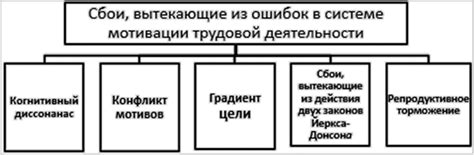 Сбой в системе управления