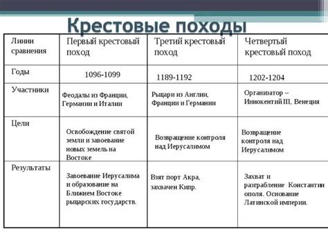 Связь крестовых походов с историей 6 класса