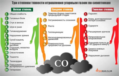 Симптомы отравления газами