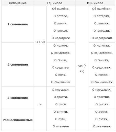 Склонение фамилий на ая в предложном падеже
