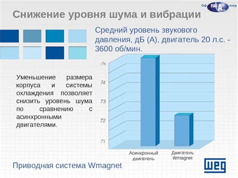 Снижение вибрации и уровня шума