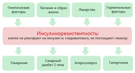 Снижение степени инсулинорезистентности при применении Карсила