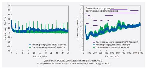 Снижение электромагнитных помех