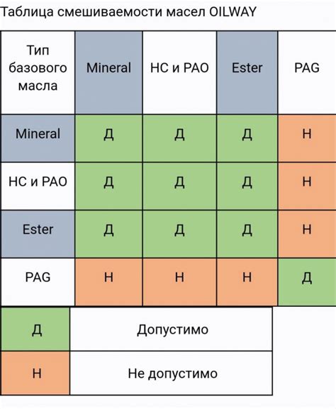 Совместимость различных масел Total