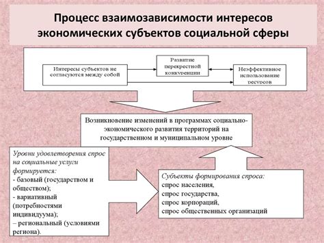 Создание социальной взаимозависимости