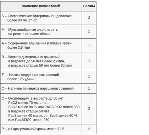 Специфические требования гигиены при пневмонии взрослого