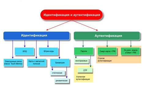 Способы идентификации клиента