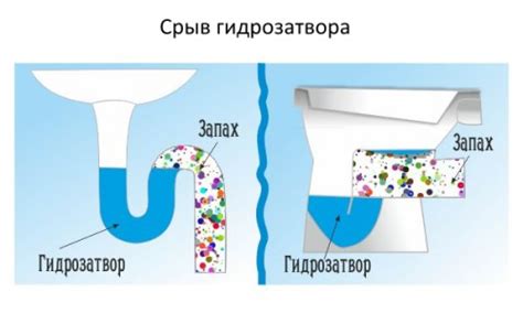 Способы предотвращения срыва гидрозатвора