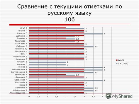 Сравнение с текущими отношениями
