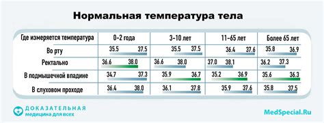 Степень повышения температуры при голодании