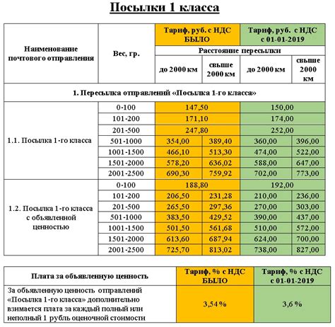Стоимость отправки шин почтой России: детали расчета