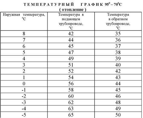 Температурный режим и время
