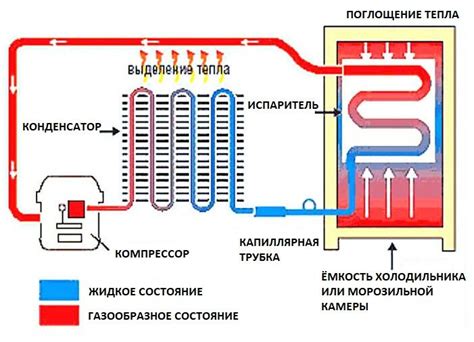 Теплообмен и работа холодильной системы
