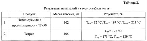 Термическая стабильность, химическая реактивность, растворимость