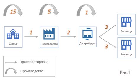 Транспортировка и сроки поставок