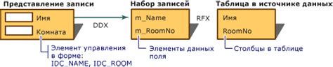 Трудности с получением и обменом данными