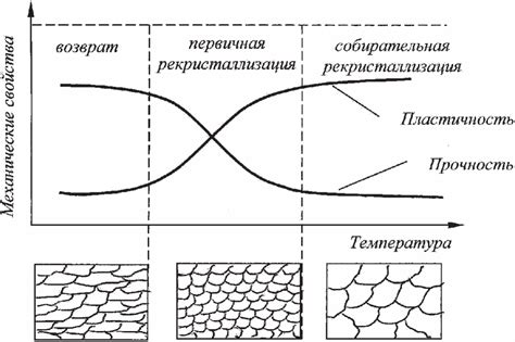 Увеличение прочности строения