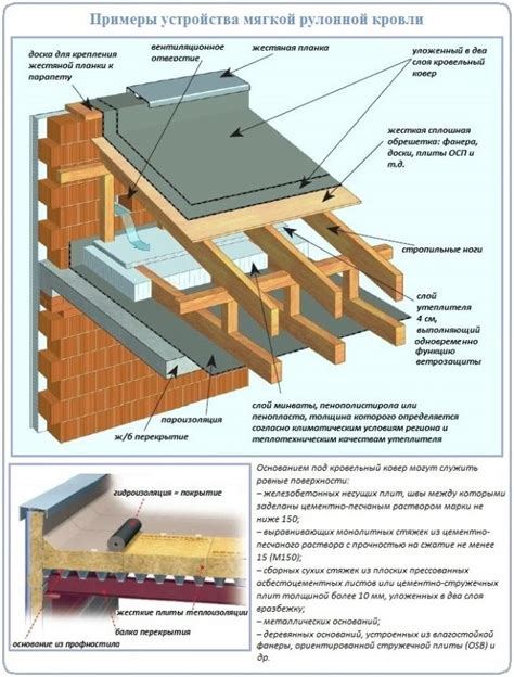 Условия монтажа мягкой кровли на поликарбонате