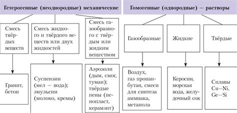 Физико-химические процессы растворения
