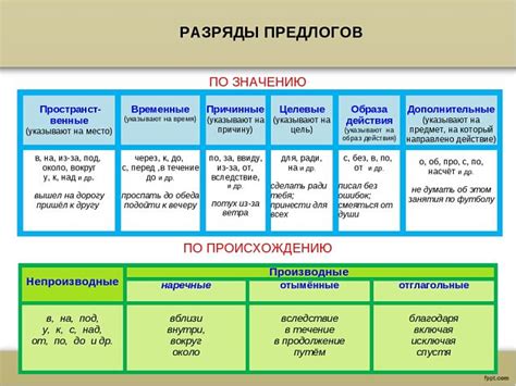 Четвертый раздел: Значение и использование предлогов