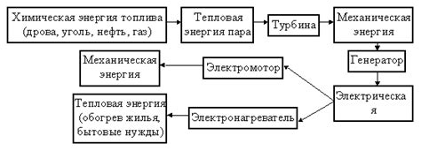 Чистка и преобразование энергии