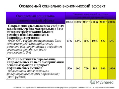 Экономический эффект развития отрасли